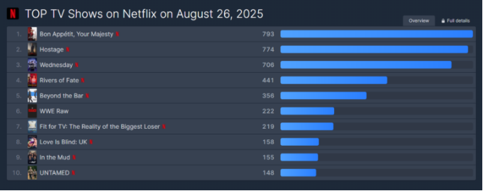 'Bon Appétit, Your Majesty' của Yoona (SNSD) thống trị bảng xếp hạng Netflix