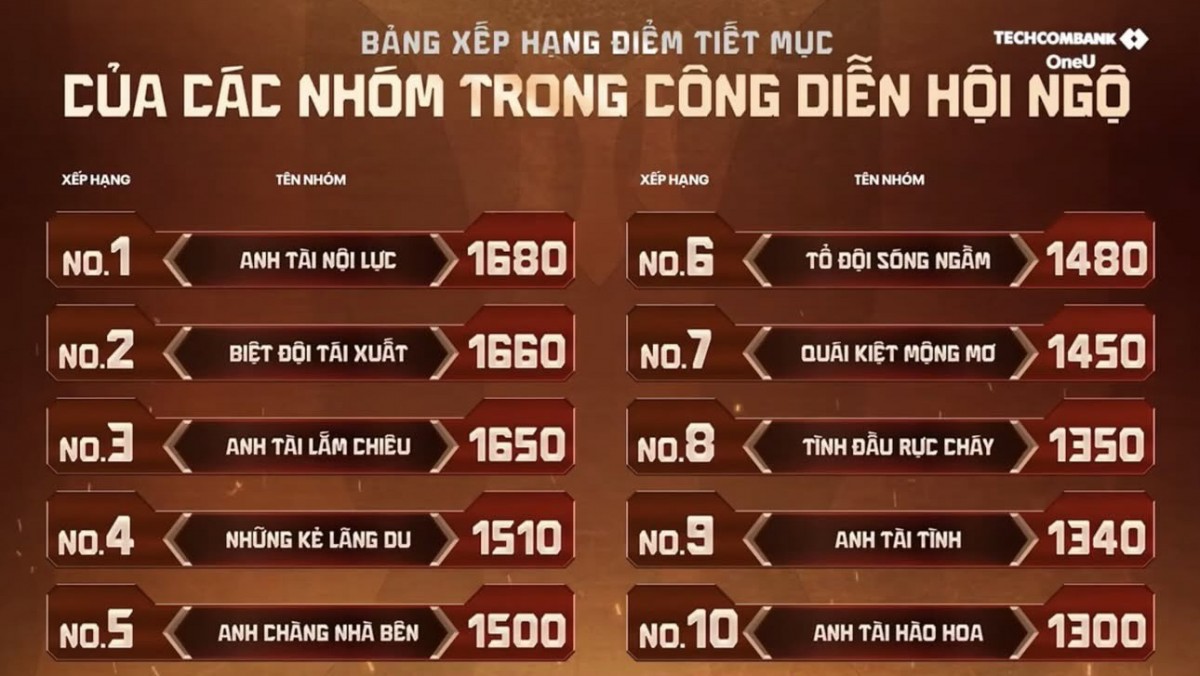 ATVNCG 2026 bị yêu cầu đổi luật bình chọn vì kết quả sau Công diễn Hội ngộ